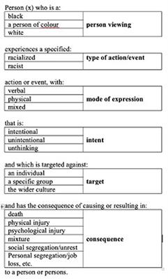 Describing Racist or Racialised Actions Using the Declarative Mapping Sentence Method